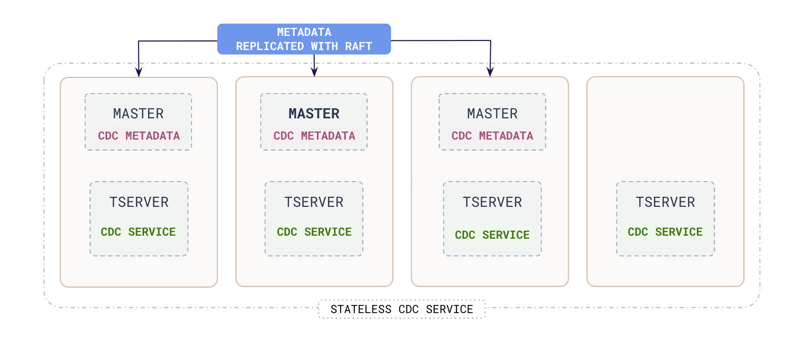 Stateless CDC Service Stateless CDC Service