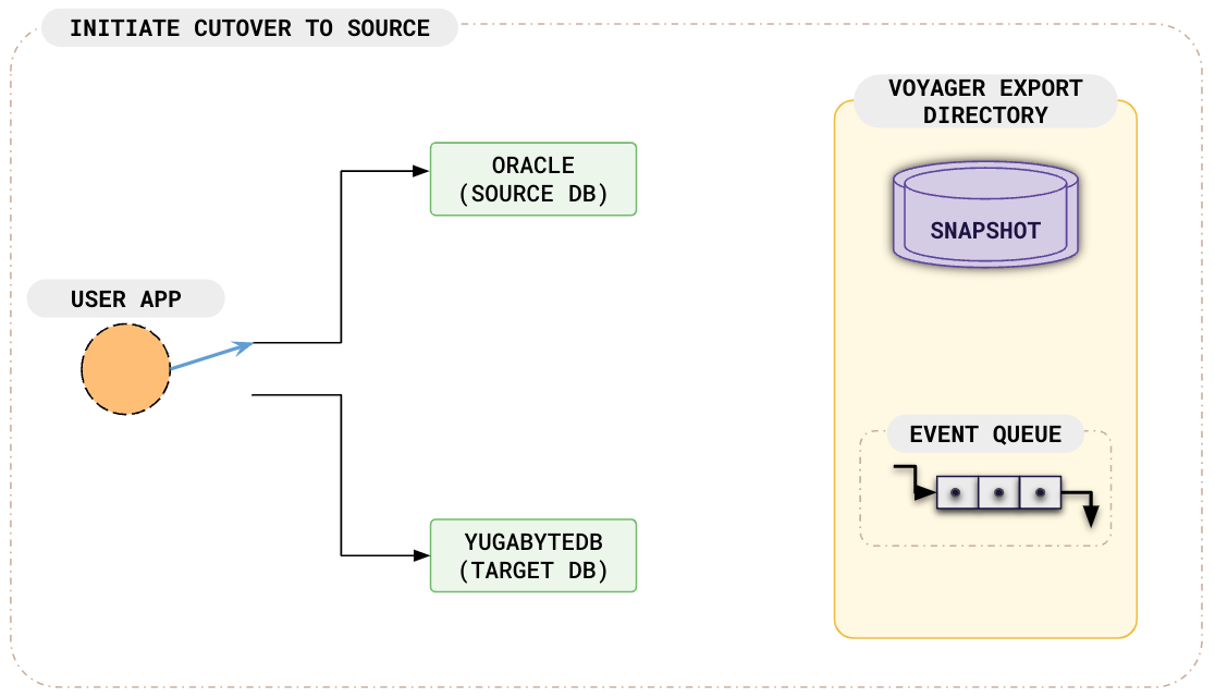 initiate-cutover-to-source initiate-cutover-to-source