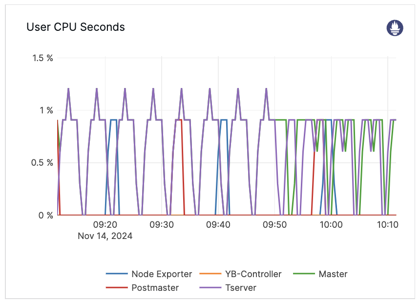 User CPU Seconds